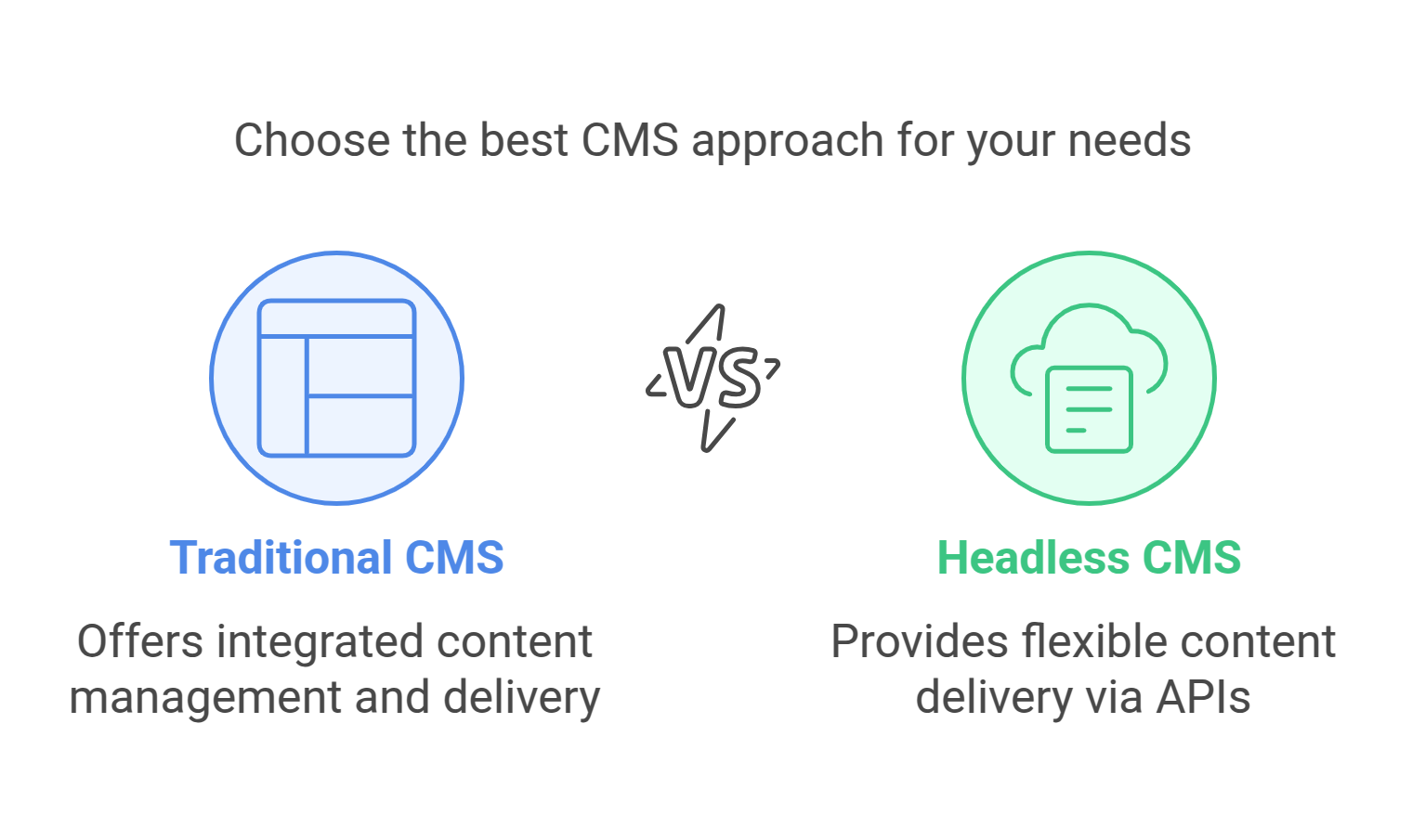 Traditional CMS vs. Headless CMS vs. Hybrid CMS